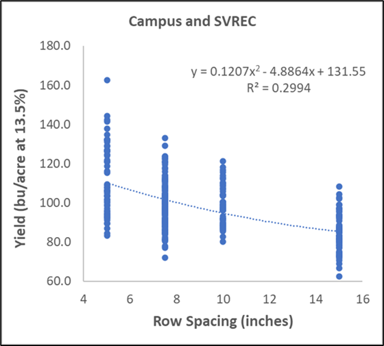 Scatter plot showing corn yield (bushels per acre at 13.5% moisture) versus row spacing (inches) from 4 to 16 inches, labeled &ldquo;Campus and SVREC.&rdquo; Data points show yield decreasing with wider row spacing. A quadratic trendline is plotted with the equation y = 0.1207x&sup2; &ndash; 4.8864x + 131.55 and R&sup2; = 0.2994. Yields range from about 60 to 160 bu/acre, with higher yields at narrower row spacing.